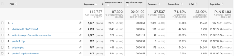 来自 Google Analytics 的屏幕截图 - 内容分析