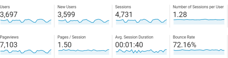 来自 Google Analytics（分析）的屏幕截图，显示了唯一用户数指标