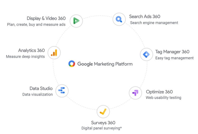 谷歌营销平台元素